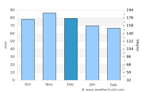 Bruck an der Großglocknerstraße average rain in December