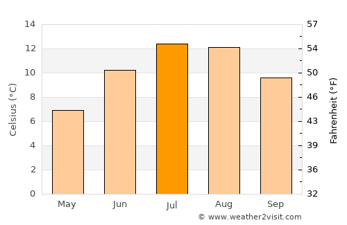 Bruck an der Großglocknerstraße average temperature in July