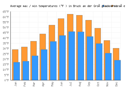 Bruck an der Großglocknerstraße average minimum / maximum temperatures (Fahrenheit)