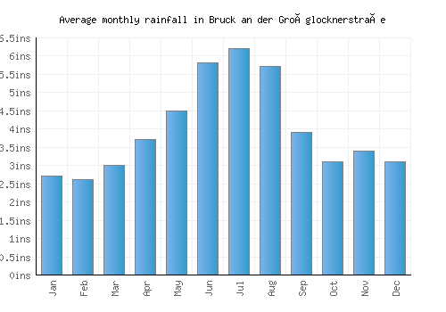 Bruck an der Großglocknerstraße monthly rainfall chart (inches)