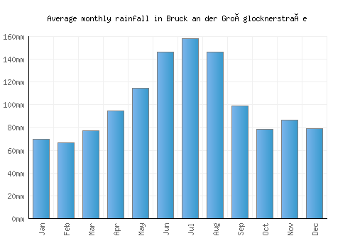 Bruck an der Großglocknerstraße monthly rainfall chart (mm)
