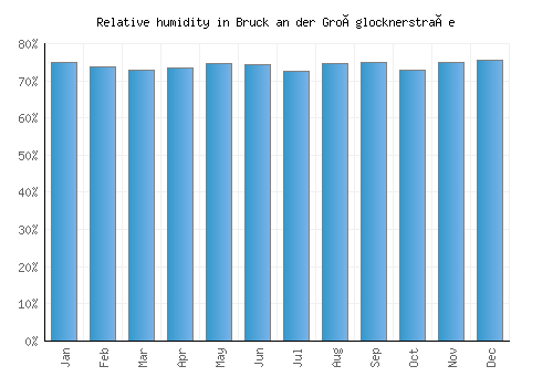 Bruck an der Großglocknerstraße relative humidity averages