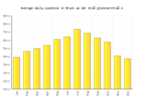 Bruck an der Großglocknerstraße average daily sunshine chart