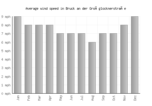 Bruck an der Großglocknerstraße average winspeed by month (mph)