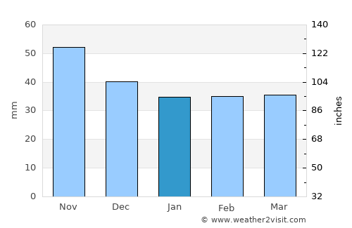 Bruck an der Leitha average rain in January