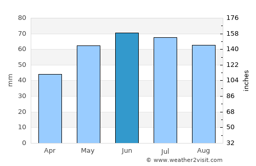 Bruck an der Leitha average rain in June