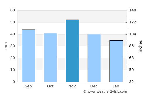 Bruck an der Leitha average rain in November