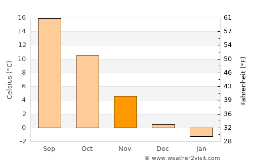 Bruck an der Leitha average temperature in November