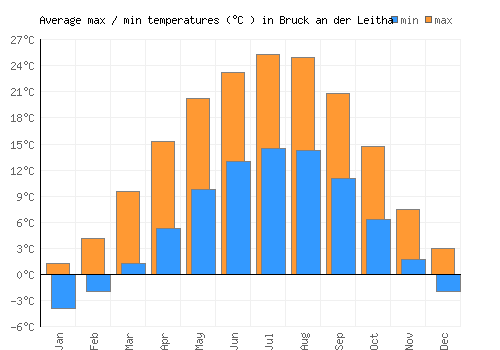 Bruck an der Leitha average minimum / maximum temperatures (Celsius)