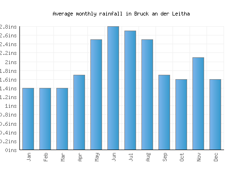 Bruck an der Leitha monthly rainfall chart (inches)