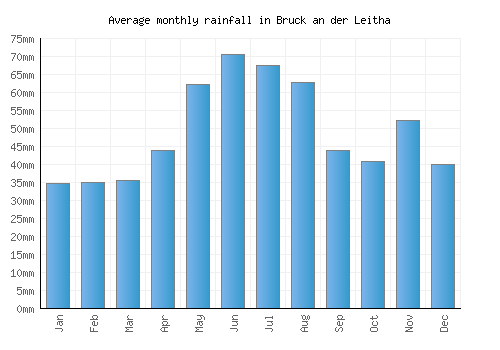 Bruck an der Leitha monthly rainfall chart (mm)