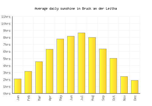 Bruck an der Leitha average daily sunshine chart
