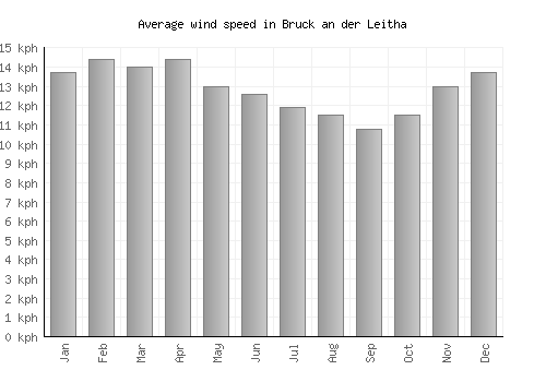 Bruck an der Leitha average winspeed by month (km/h)