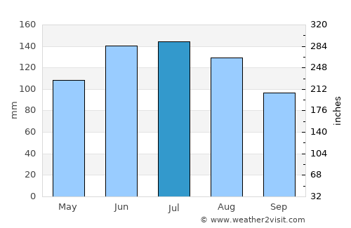 Bruck an der Mur average rain in July