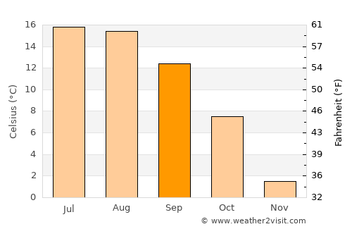 Bruck an der Mur average temperature in September
