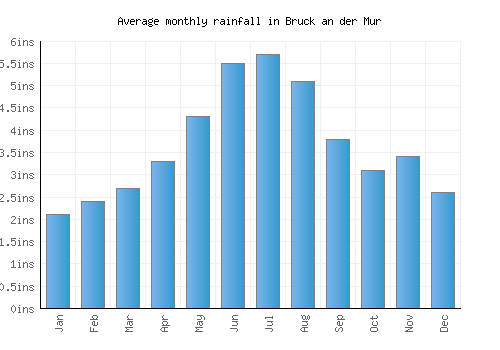 Bruck an der Mur monthly rainfall chart (inches)