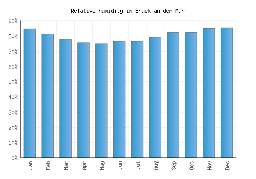 Bruck an der Mur relative humidity averages