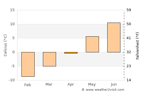 Bruflat average temperature in April