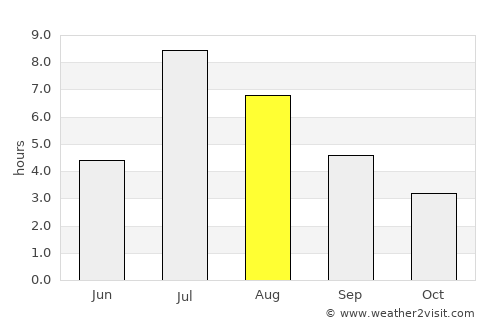 Bruflat average rain in August