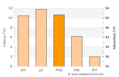 Bruflat average temperature in August