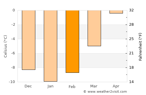 Bruflat average temperature in February