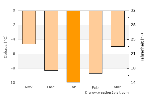 Bruflat average temperature in January