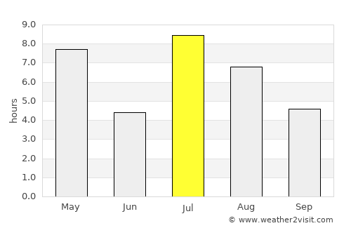 Bruflat average rain in July