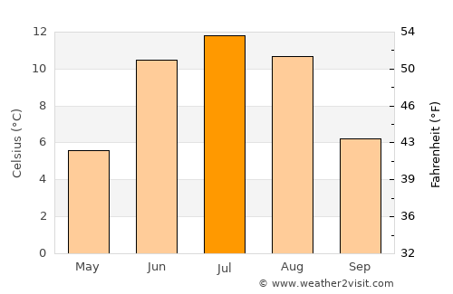 Bruflat average temperature in July