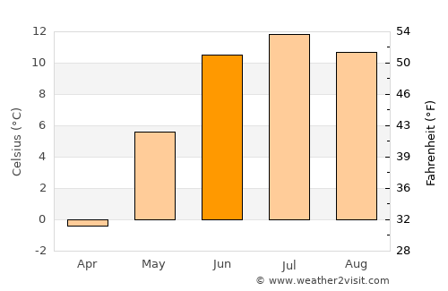 Bruflat average temperature in June