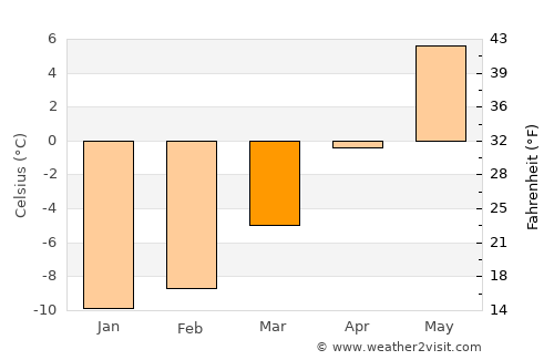 Bruflat average temperature in March