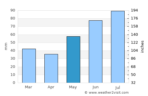 Bruflat average rain in May