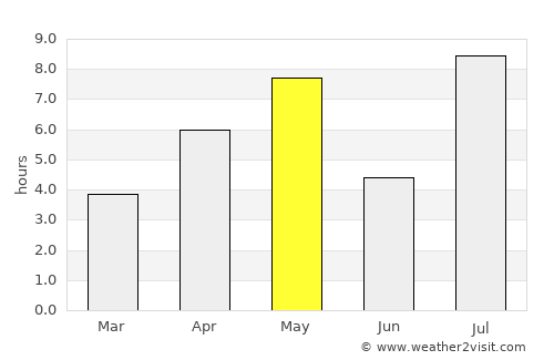 Bruflat average rain in May