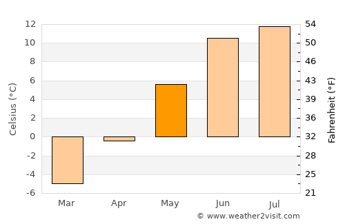 Bruflat average temperature in May