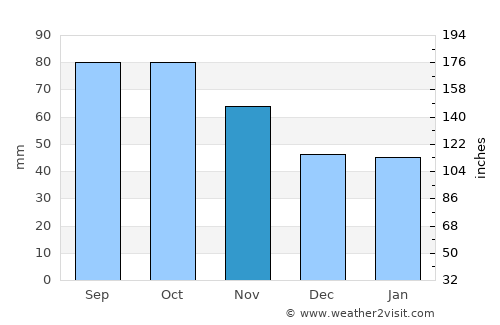 Bruflat average rain in November