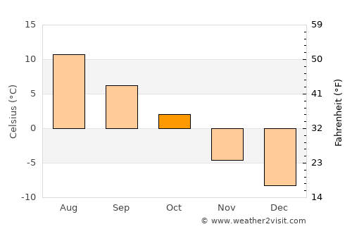 Bruflat average temperature in October