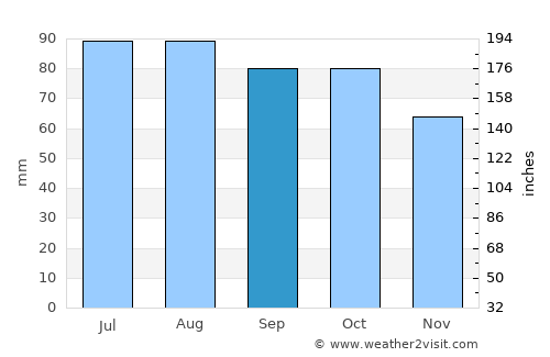 Bruflat average rain in September