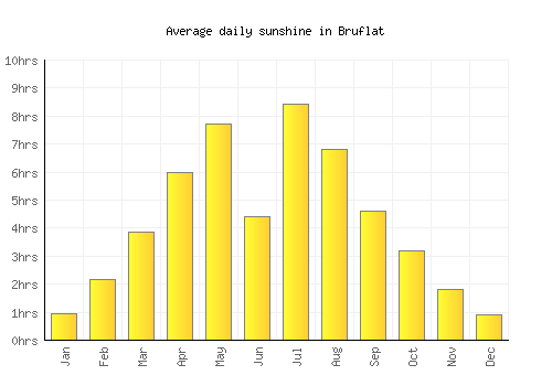 Bruflat average daily sunshine chart