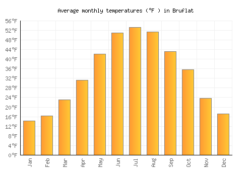 Bruflat average temperature chart (Fahrenheit)
