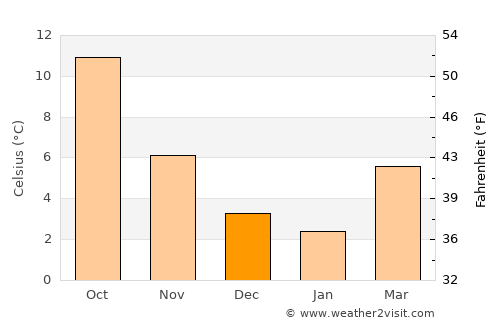Brugelette average temperature in December