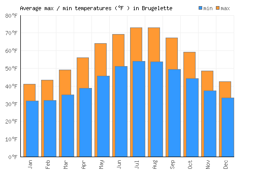 Brugelette average minimum / maximum temperatures (Fahrenheit)