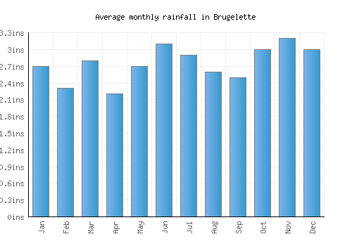 Brugelette monthly rainfall chart (inches)
