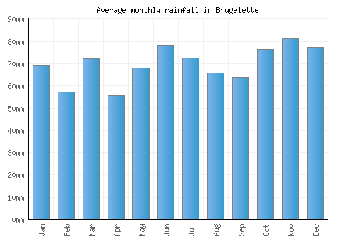 Brugelette monthly rainfall chart (mm)