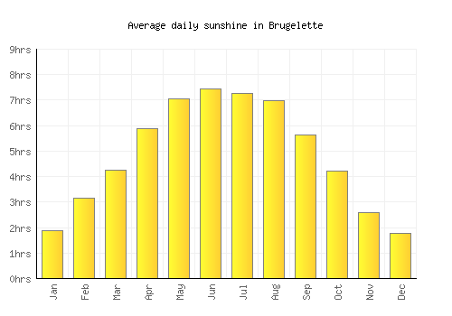 Brugelette average daily sunshine chart