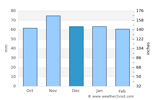 Brugg average rain in December