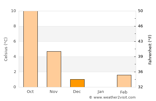 Brugg average temperature in December
