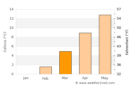 Brugg average temperature in March