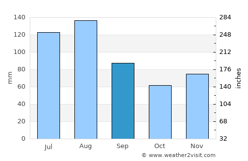 Brugg average rain in September