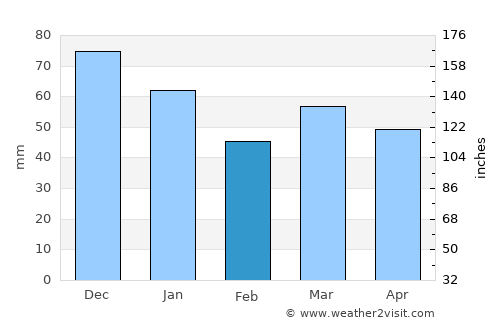 Brugge average rain in February