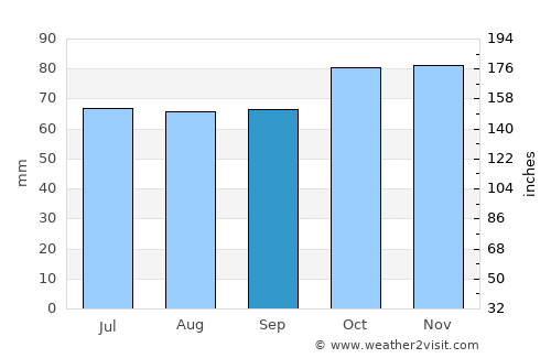 Brugge average rain in September