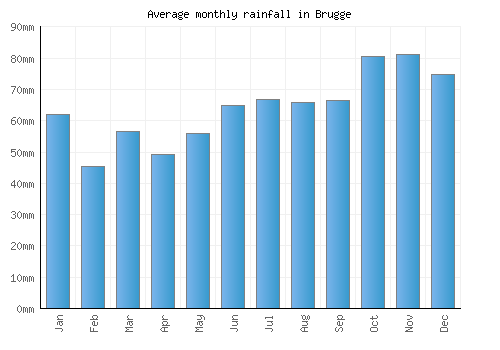 Brugge monthly rainfall chart (mm)